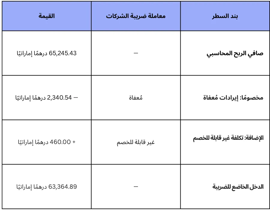 مثال على حساب ضريبة الشركات ف الإمارات
